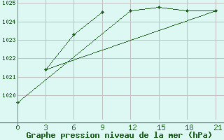 Courbe de la pression atmosphrique pour Buguruslan