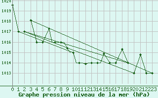 Courbe de la pression atmosphrique pour Nal