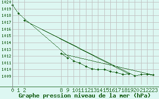 Courbe de la pression atmosphrique pour Kihnu