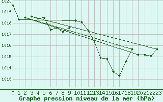 Courbe de la pression atmosphrique pour Istres (13)