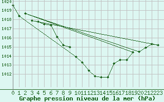 Courbe de la pression atmosphrique pour Gutenstein-Mariahilfberg