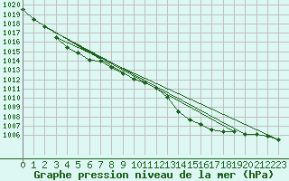 Courbe de la pression atmosphrique pour Figari (2A)