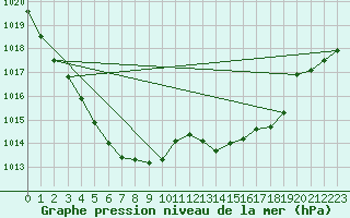 Courbe de la pression atmosphrique pour Buzenol (Be)