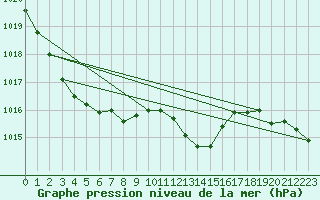 Courbe de la pression atmosphrique pour Plymouth (UK)