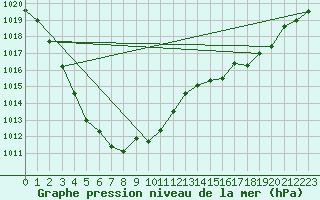 Courbe de la pression atmosphrique pour Vaderoarna