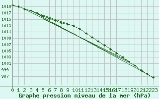 Courbe de la pression atmosphrique pour Shoream (UK)