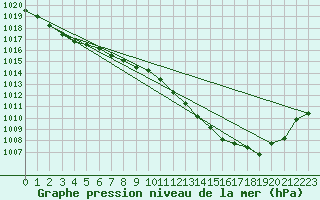 Courbe de la pression atmosphrique pour Essen