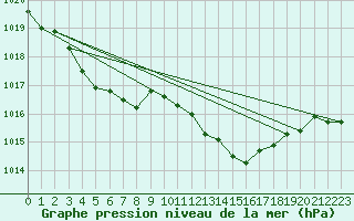 Courbe de la pression atmosphrique pour Avord (18)