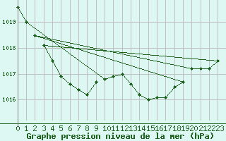 Courbe de la pression atmosphrique pour Pau (64)