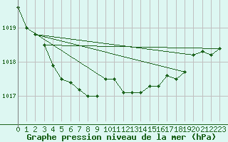 Courbe de la pression atmosphrique pour Idar-Oberstein