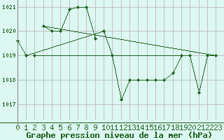 Courbe de la pression atmosphrique pour Queen Alia Airport