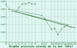 Courbe de la pression atmosphrique pour Famagusta Ammocho