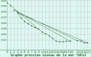 Courbe de la pression atmosphrique pour Veiholmen