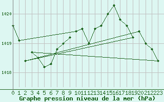 Courbe de la pression atmosphrique pour Kvikkjokk Arrenjarka A
