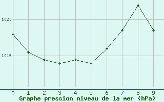 Courbe de la pression atmosphrique pour Stilbaai