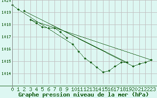 Courbe de la pression atmosphrique pour Oschatz