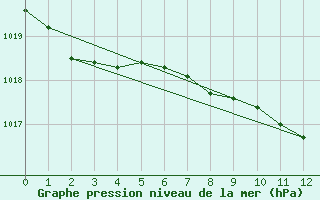 Courbe de la pression atmosphrique pour Werl