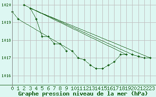 Courbe de la pression atmosphrique pour Pelkosenniemi Pyhatunturi