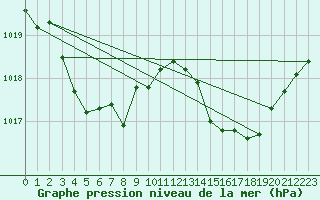 Courbe de la pression atmosphrique pour Rochefort Saint-Agnant (17)