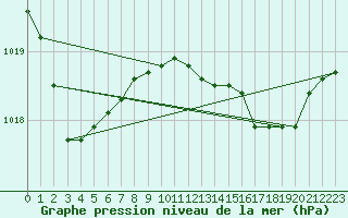 Courbe de la pression atmosphrique pour Capo Caccia