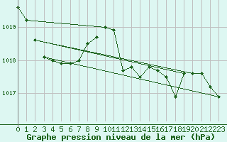 Courbe de la pression atmosphrique pour Wainfleet