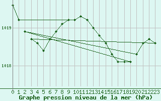 Courbe de la pression atmosphrique pour Hammer Odde