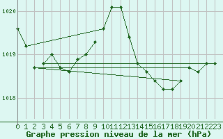 Courbe de la pression atmosphrique pour Beaucroissant (38)