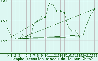 Courbe de la pression atmosphrique pour Cap Cpet (83)