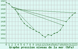 Courbe de la pression atmosphrique pour Floriffoux (Be)