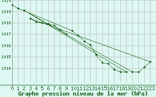 Courbe de la pression atmosphrique pour Spa - La Sauvenire (Be)