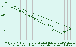 Courbe de la pression atmosphrique pour Dole-Tavaux (39)