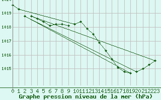 Courbe de la pression atmosphrique pour Leign-les-Bois (86)