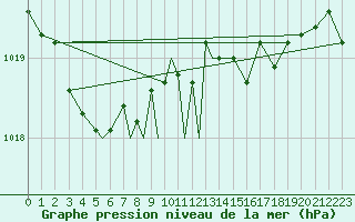 Courbe de la pression atmosphrique pour Culdrose