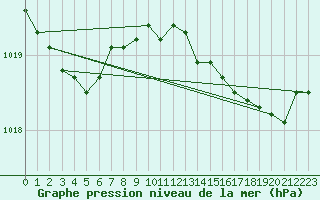 Courbe de la pression atmosphrique pour Engins (38)