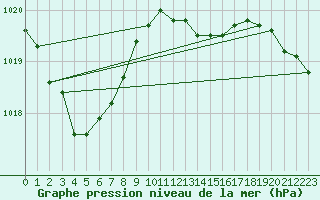 Courbe de la pression atmosphrique pour Cerisiers (89)