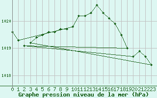 Courbe de la pression atmosphrique pour le bateau BATFR54