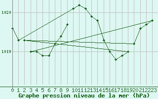 Courbe de la pression atmosphrique pour Lamballe (22)