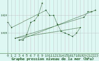 Courbe de la pression atmosphrique pour Castelln de la Plana, Almazora