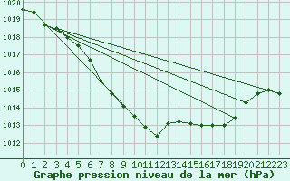 Courbe de la pression atmosphrique pour Zilina / Hricov