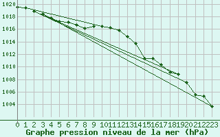 Courbe de la pression atmosphrique pour Leign-les-Bois (86)