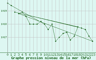 Courbe de la pression atmosphrique pour Constance (All)