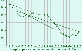 Courbe de la pression atmosphrique pour Biscarrosse (40)