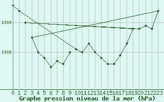 Courbe de la pression atmosphrique pour Quimper (29)