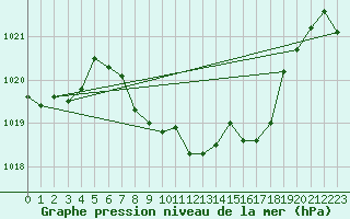 Courbe de la pression atmosphrique pour Berne Liebefeld (Sw)