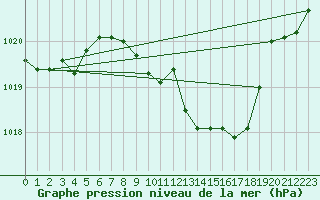 Courbe de la pression atmosphrique pour Usti Nad Orlici