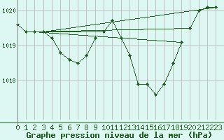 Courbe de la pression atmosphrique pour Cap Cpet (83)