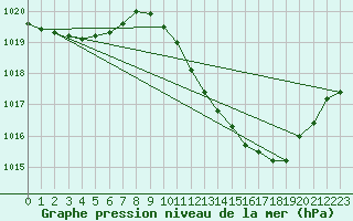 Courbe de la pression atmosphrique pour Muret (31)