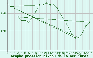 Courbe de la pression atmosphrique pour Saint-Philbert-sur-Risle (27)