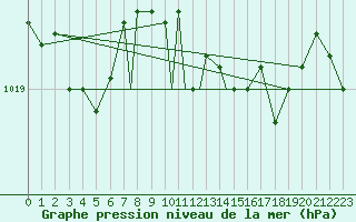 Courbe de la pression atmosphrique pour Valley