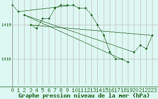 Courbe de la pression atmosphrique pour Magilligan